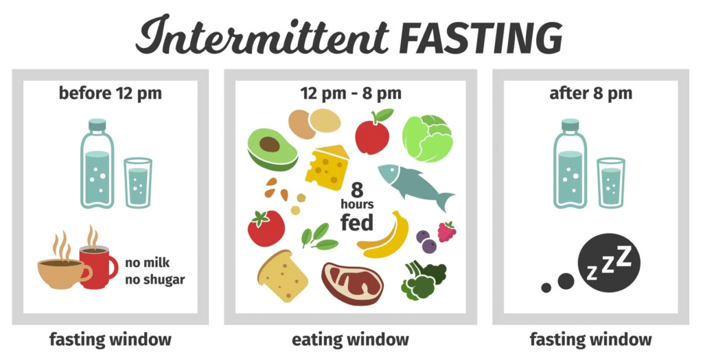 Schema 16/8-methode intermittent fasting